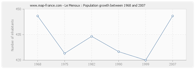 Population Le Menoux